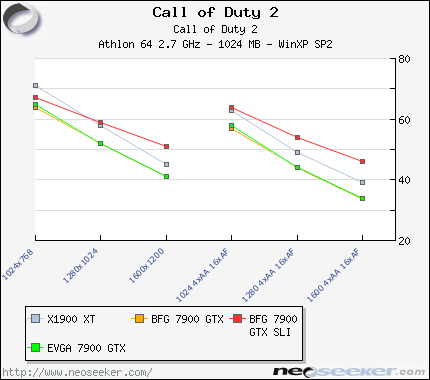 3DMark 06 And Call Of Duty 2 BFG GeForce 7900 GTX OC SLI Page 4