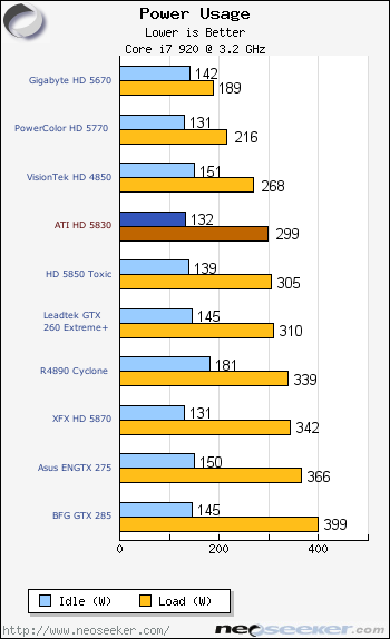 Operating Temperatures Power Consumption Conclus ATI HD 5830 Launch