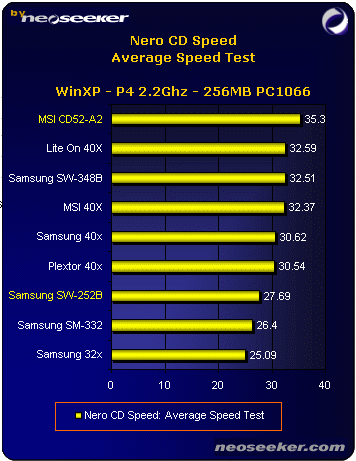 Read Speed Tests & Conclusion - 52X CDRW: MSI & Samsung - Page 4