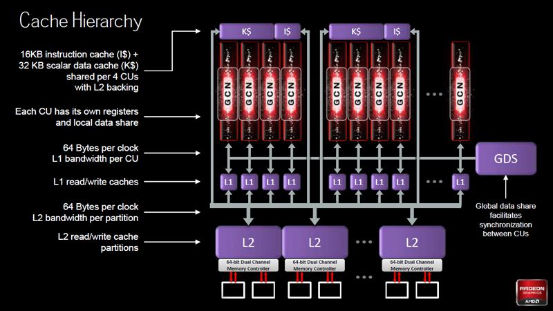 GCN Architecture - AMD Radeon HD 7870 & 7850 Launch Review - Page 2