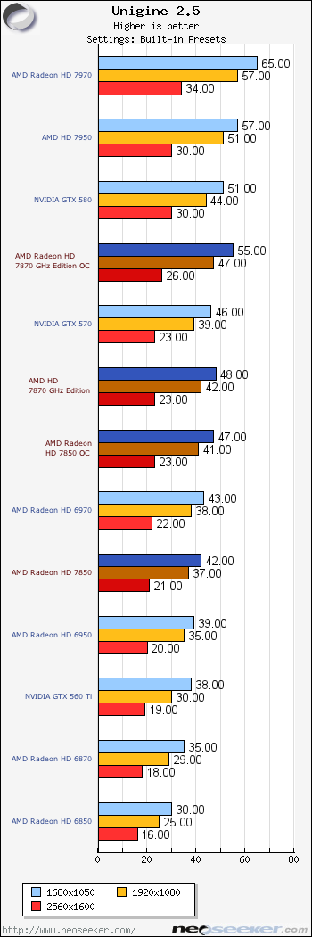 Ungine Heaven 2 5 Amd Radeon Hd 7870 7850 Launch Review Page 9