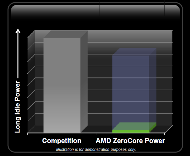 GCN Architecture - AMD Radeon HD 7870 & 7850 Launch Review - Page 2