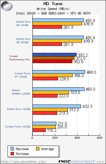 HDTune: Read & Write Performance - Corsair Performance Pro 256GB SSD ...