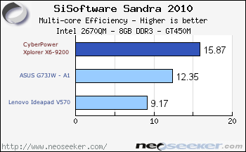 SiSoftware Sandra 2010 - CyberPower Xplorer X6-9200 Gaming Notebook ...