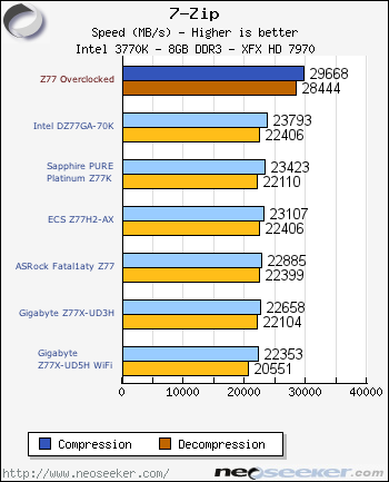 7-Zip & HandBrake - ASRock, ECS, Gigabyte, Intel, Sapphire Z77 ...