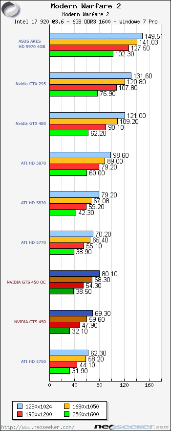 Call of Duty: Modern Warfare 3 Performance Test > 1680x1050 - Gaming  Performance