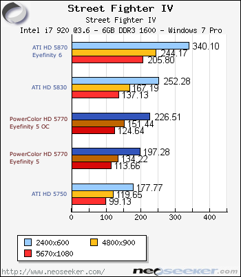 Street Fighter IV - PowerColor Radeon HD 5770 Eyefinity 5 Edition ...