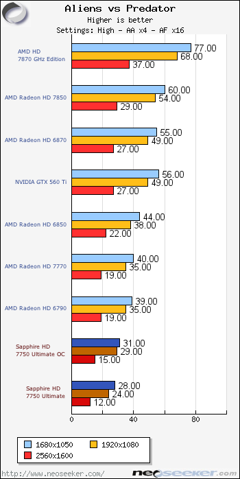 Aliens vs Predator - Sapphire Radeon HD 7750 Ultimate Review - Page 7