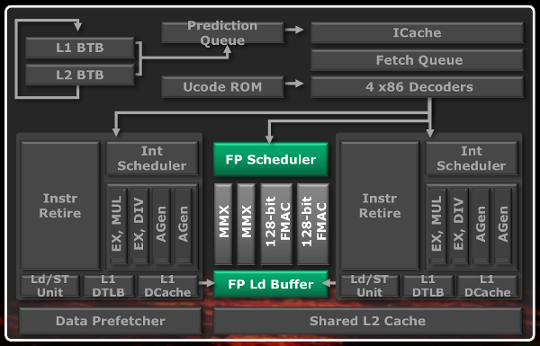 Closer Look: The Bulldozer Architecture - AMD FX-8150 