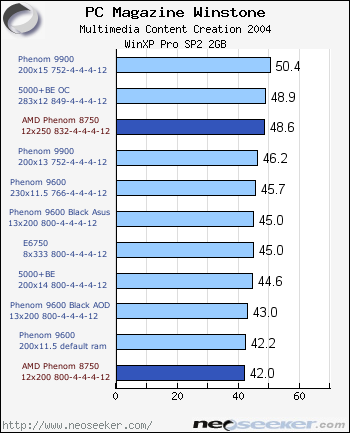 Business Winstone Content Creation Amd Phenom X3 8750 Tri Core Review Overclocking Analysis Page 3