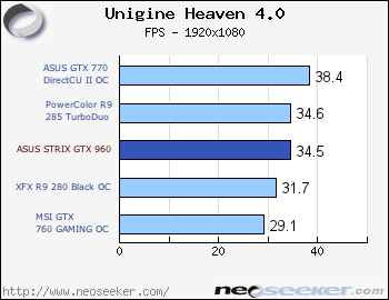 Asus Strix Gtx 960 Unigine Heaven Benchmark Asus Strix Gtx 960 Review Page 6