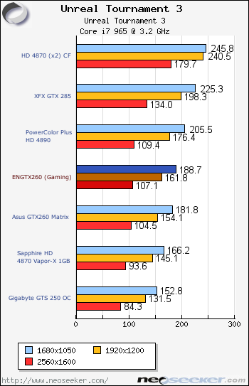 Unreal Tournament 3 - Asus ENGTX260 Matrix Review - Page 11