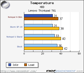 Temperature Testing Cooler Master Notepal X Slim Notebook Cooler Review Page 3