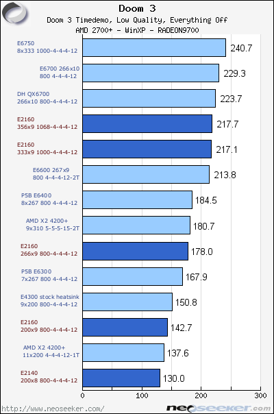 Doom 3 Halo Core 2 Duo E2160 Budget Dual Core On Review Page 11