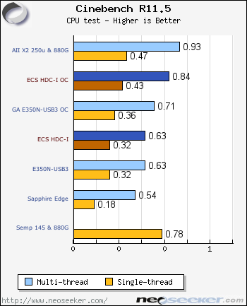 Cpu Cinebench Graph 7-Zip & Cinebench - ECS HDC-I Motherboard Review - Page 7