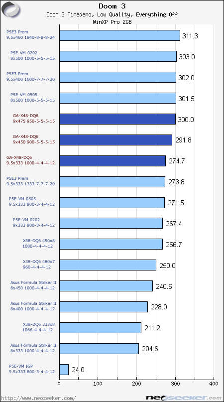 Doom 3 & Quake 4 - Gigabyte 6-QUAD GA-X48-DQ6 Review & Overclocking ...