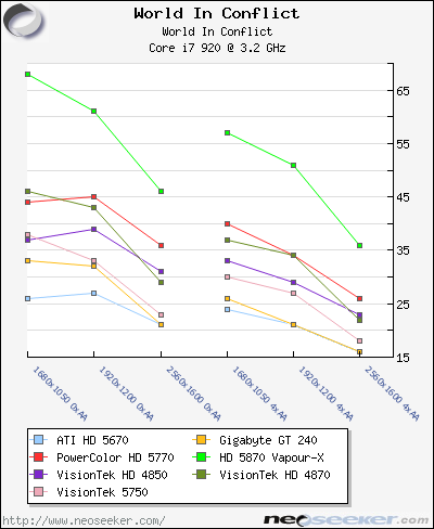 World In Conflict - HD 5670 Launch Review - Page 11