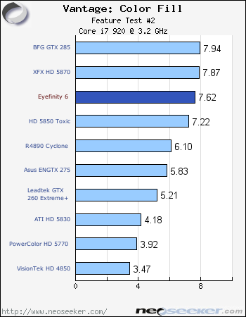 Futuremark: Vantage - HD 5870 Eyefinity 6 Launch Review - Page 6