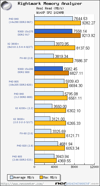Not Rightmark RightMark Read - 65nm Dual Core: The Pentium D 930 - Page 5