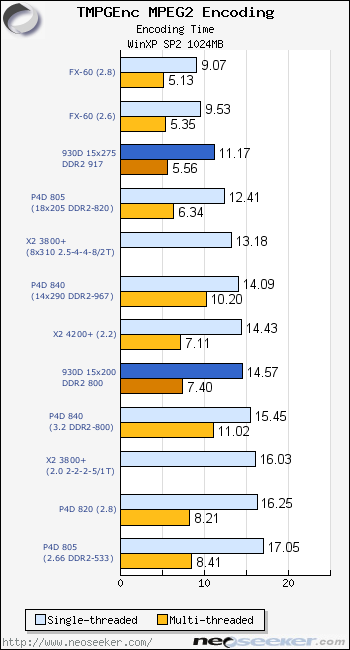 Media Encoding - 65nm Dual Core: The Pentium D 930 - Page 7