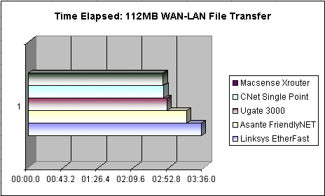Performance Tests and Results - 4-Port Internet Router Roundup - Page 8