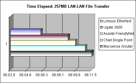Performance Tests and Results - 4-Port Internet Router Roundup - Page 8