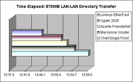 Performance Tests and Results - 4-Port Internet Router Roundup - Page 8