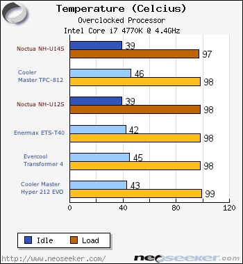 Noctua Nh U14s Nh U12s Conclusion Noctua Nh U12s Nh U14s Cpu Cooler Review Page 7