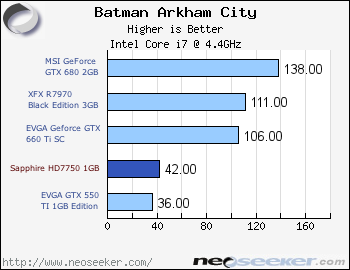 Batman Arkham City Sapphire Radeon Hd 7750 1gb Low Profile Review Page 6