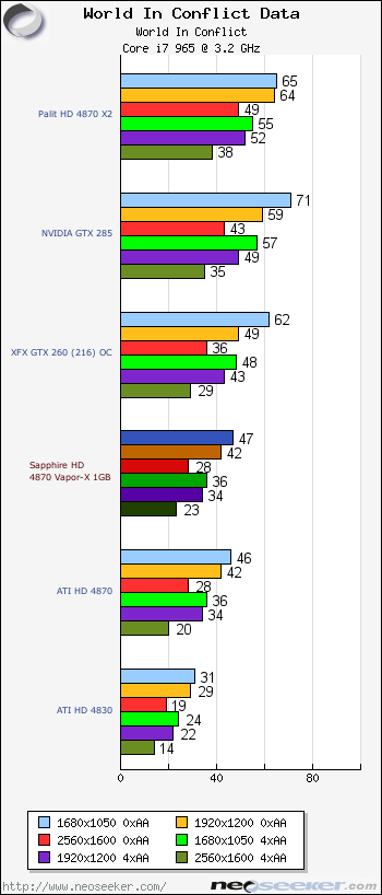 world in conflict sapphire hd 4870 vapor x 1gb review page 12 neoseeker