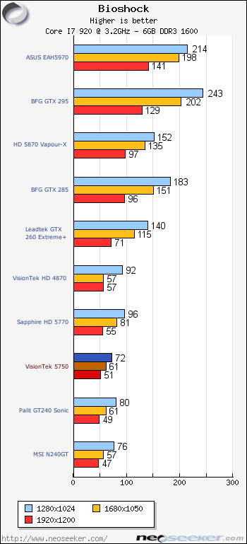 Bioshock - VisionTek HD 5750 Review - Page 7