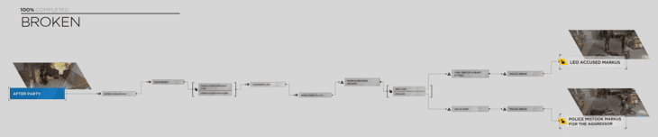 Chapter Flowcharts - Detroit: Become Human Walkthrough - Neoseeker