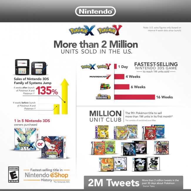 Pokémon X and Pokémon Y catch all our money! 4 million copies sold