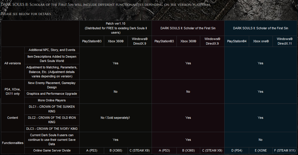 Dark Souls 2 Scholar Of The First Sin Dlc Screenshots Arise Saves Won T Transfer On New Gen Neoseeker