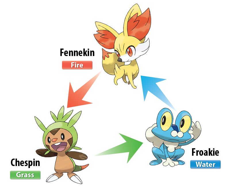 Pokemon X and Y starter evoloution