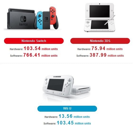 Nintendo Switch lifetime sales overtake the Nintendo Wii