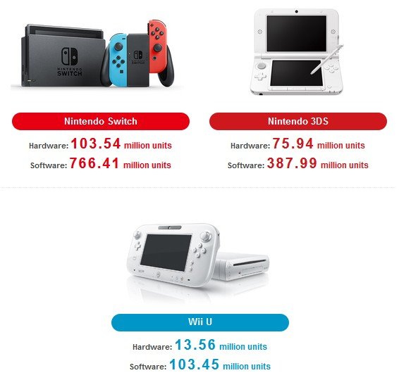 Nintendo Switch overtakes the Wii U