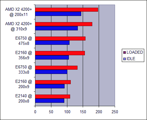 Overclocking Power Consumption Conclusion Core 2 Duo E2160 Budget Dual Core On Review Page 13