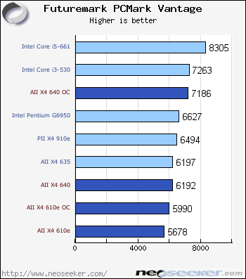 AMD Athlon II X4 640 X4 610e Review Introduction