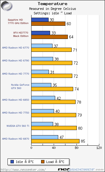 Temperature Power Consumption Xfx Sapphire Radeon Hd 7770 Review Page 15