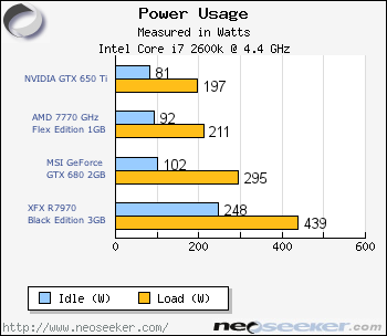 Temperature Power Consumption NVIDIA GeForce GTX 650 Ti Review