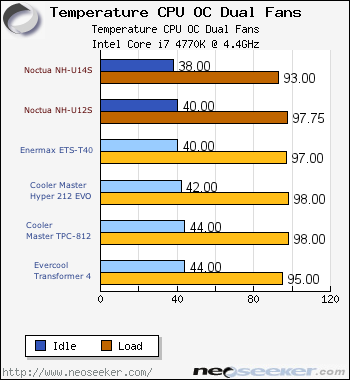 Noctua Nh U14s Nh U12s Test Setup Results Noctua Nh U12s Nh U14s Cpu Cooler Review Page 6