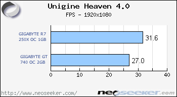 GIGABYTE GT 740 OC 2 GB Specs