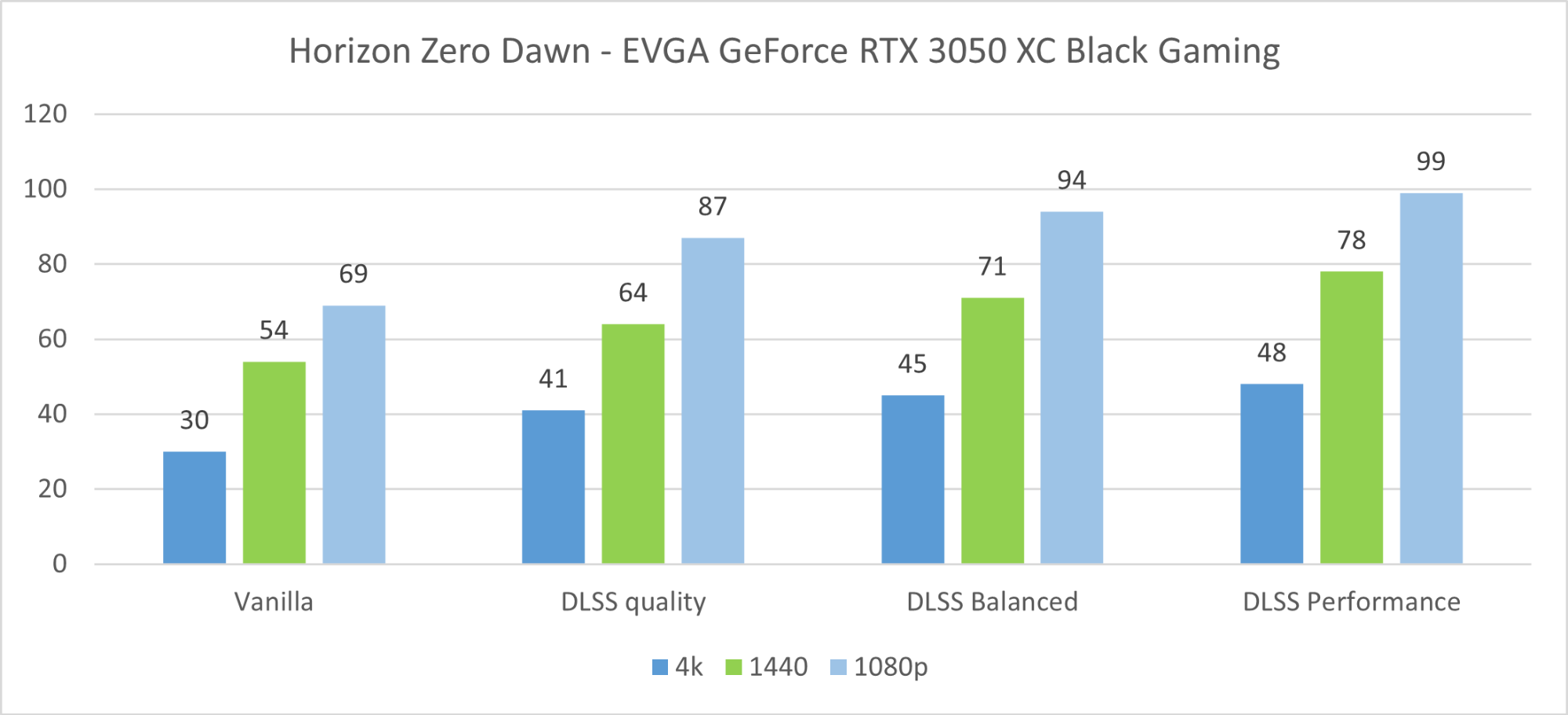 EVGA GeForce RTX 3050 XC Black Gaming 8G Review