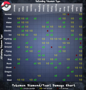 Pokémon Brilliant Diamond and Shining Pearl: Type Chart, Strengths